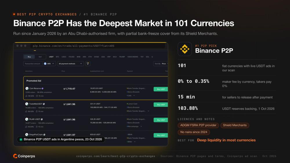Binance P2P USDT ads in Argentine pesos, ranked first with live ads in 101 currencies