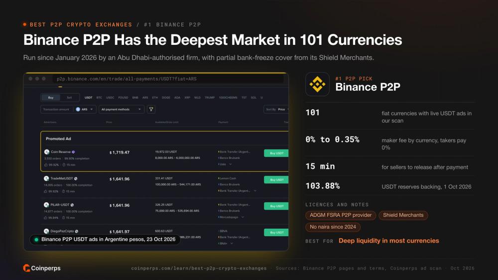 Binance P2P USDT ads in Argentine pesos, ranked first with live ads in 101 currencies