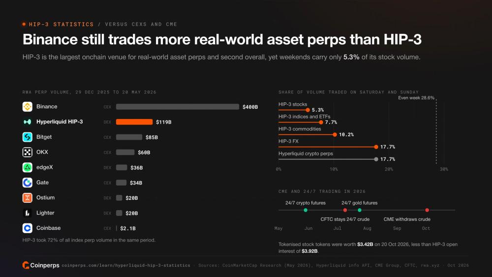 Real-world asset perp volume by venue led by Binance and Hyperliquid HIP-3, weekend share of HIP-3 volume by asset class and the CME 24/7 timeline for 2026