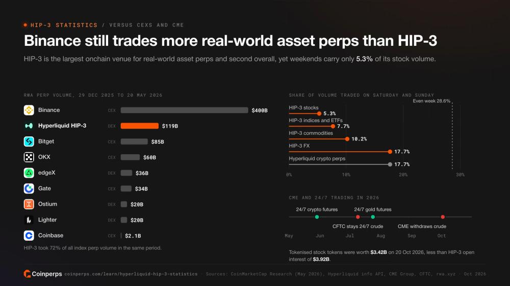 Real-world asset perp volume by venue led by Binance and Hyperliquid HIP-3, weekend share of HIP-3 volume by asset class and the CME 24/7 timeline for 2026