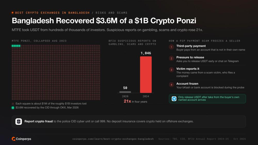 MTFE Ponzi losses against the $3.6 million recovered, BFIU suspicious reports and a P2P scam chain