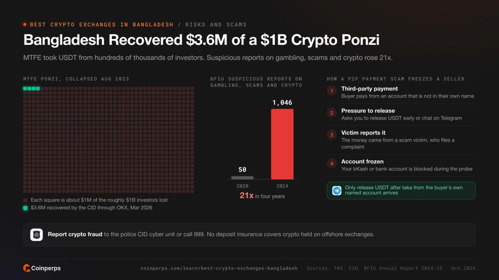 MTFE Ponzi losses against the $3.6 million recovered, BFIU suspicious reports and a P2P scam chain