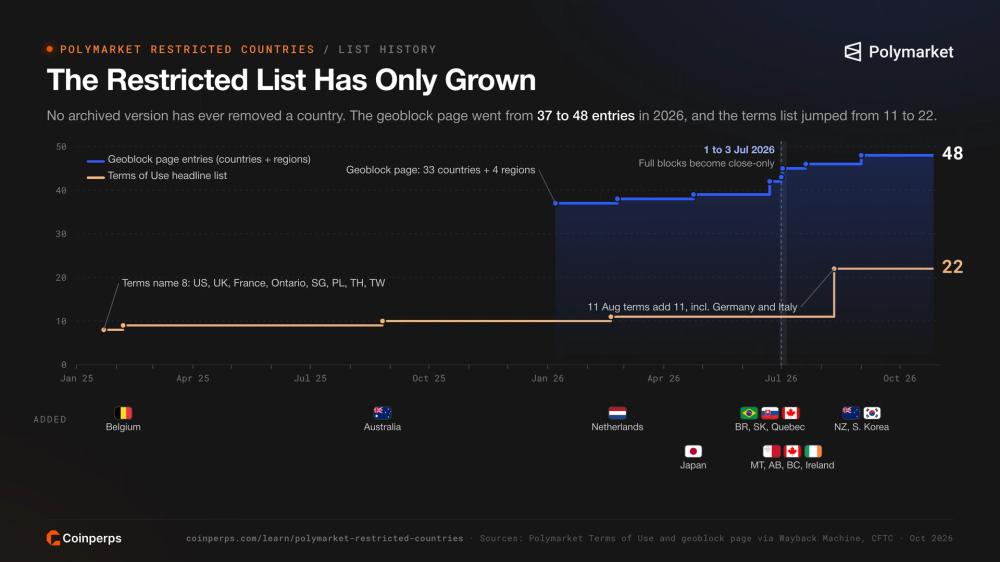 Step chart of Polymarket restricted list growth from 8 jurisdictions in January 2025 terms to 22, and from 37 to 48 geoblock entries in 2026, with the countries added
