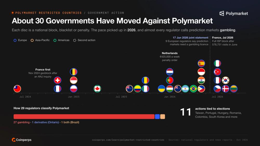 Timeline of about 30 government actions against Polymarket from 2024 to 2026 by region, with 27 regulators classing it as gambling