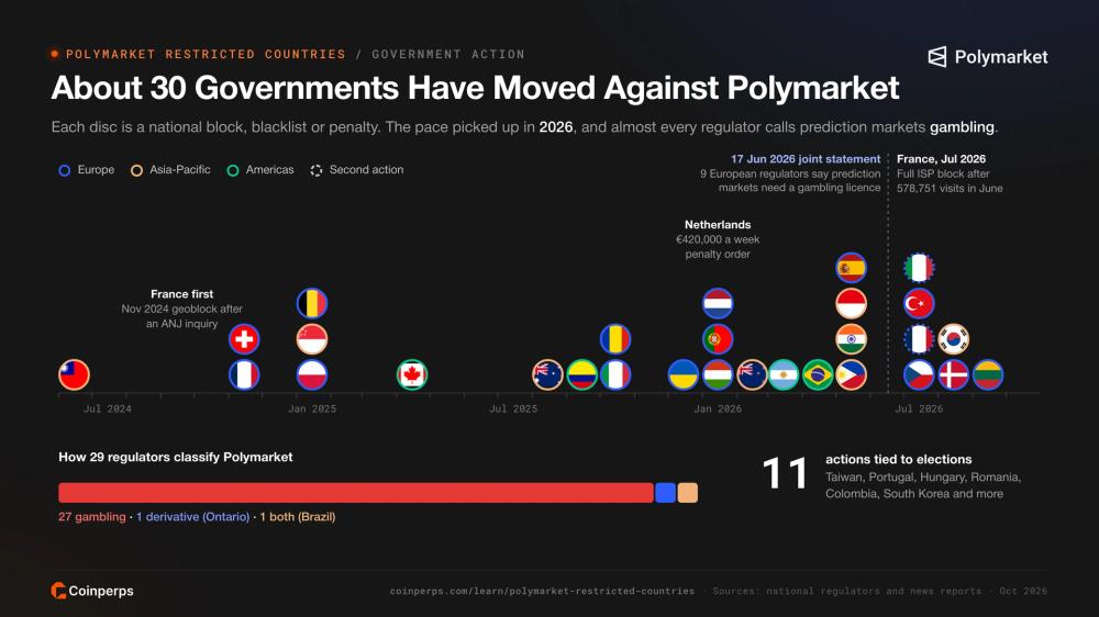 Timeline of about 30 government actions against Polymarket from 2024 to 2026 by region, with 27 regulators classing it as gambling