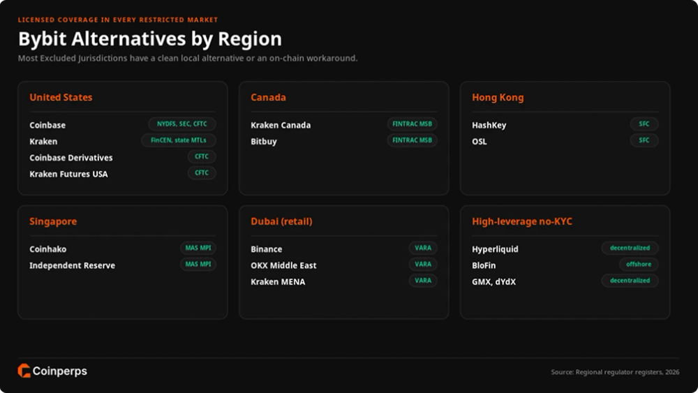 Best Alternatives if Bybit is Unavailable in Your Country