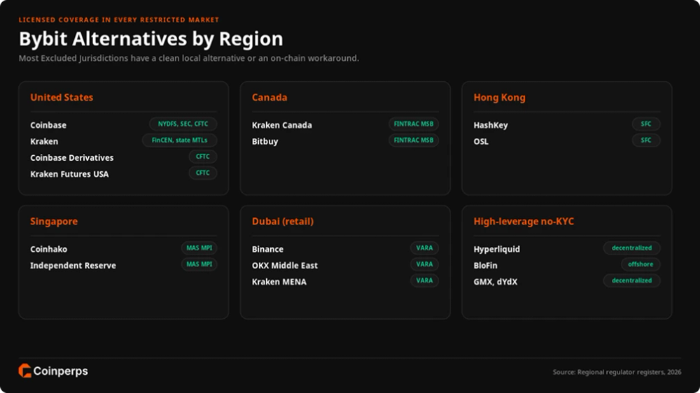 Best Alternatives if Bybit is Unavailable in Your Country