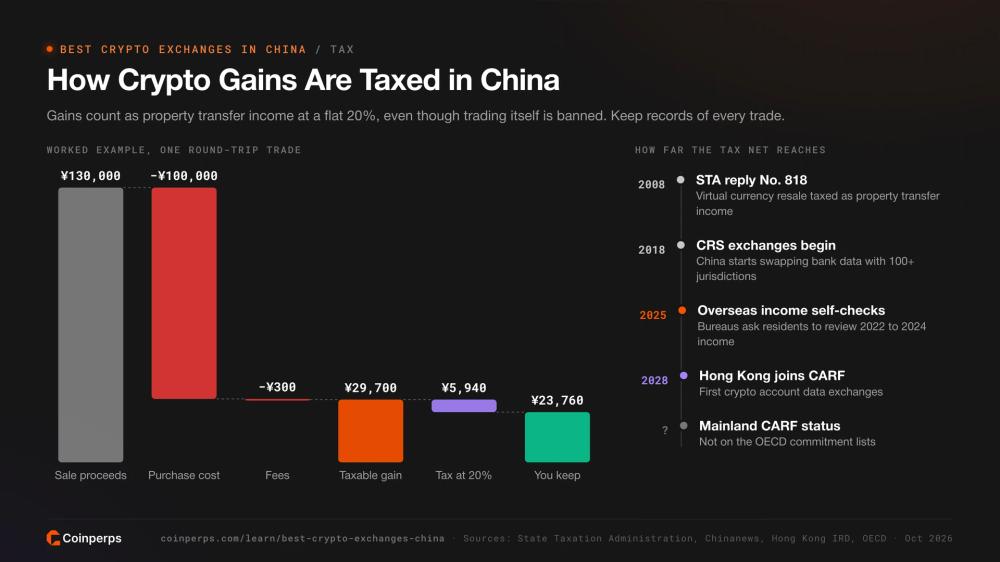 中国加密货币收益 20% 税率的计算示例