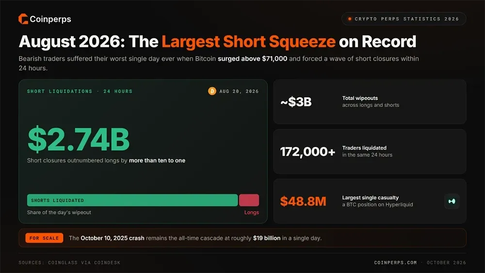 4. August 2026 Delivered the Largest Short Squeeze on Record