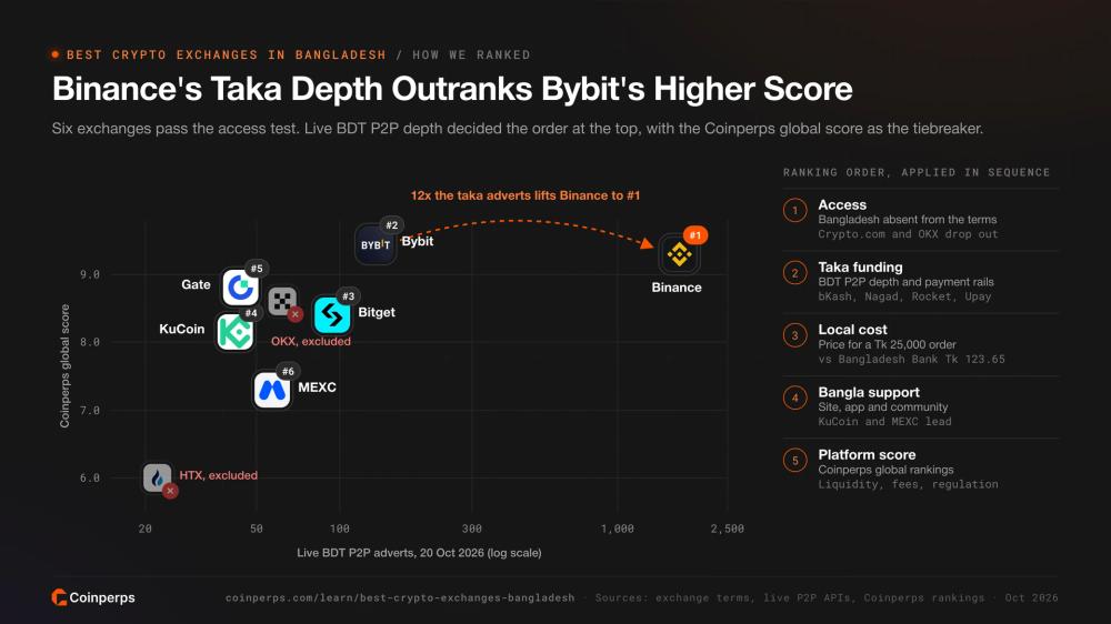 Scatter chart of Coinperps global score against live BDT P2P adverts for each exchange