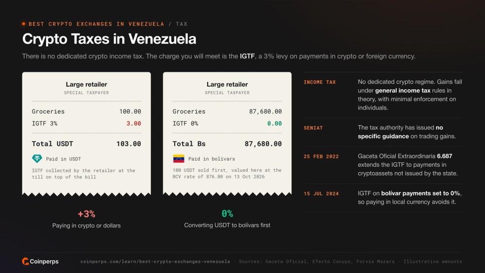 Crypto taxes in Venezuela and the 3% IGTF