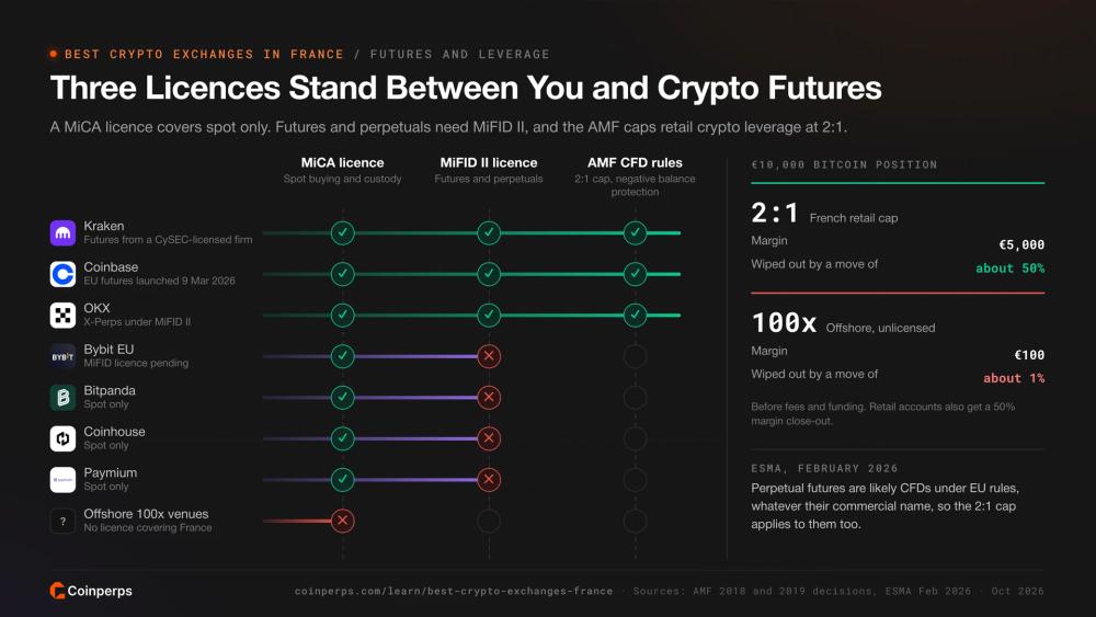 Какие биржи соответствуют требованиям MiCA, MiFID II и AMF для торговли криптовалютными фьючерсами во Франции с кредитным плечом 2:1 и 100x