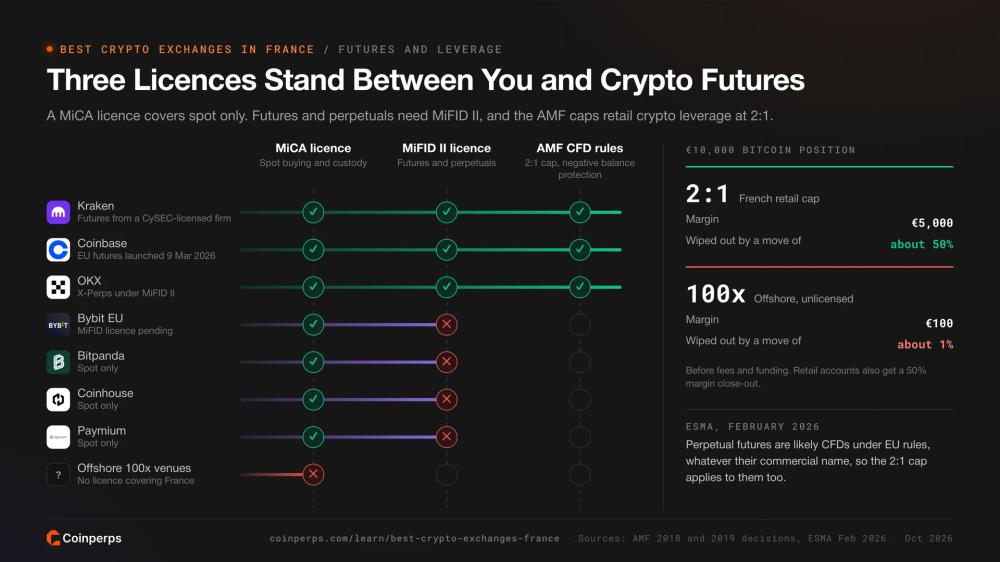Какие биржи соответствуют требованиям MiCA, MiFID II и AMF для торговли криптовалютными фьючерсами во Франции с кредитным плечом 2:1 и 100x