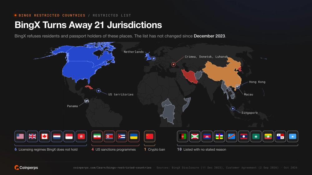 World map of the 21 jurisdictions BingX restricts, grouped into licensing regimes, US sanctions, the China crypto ban and countries listed with no stated reason