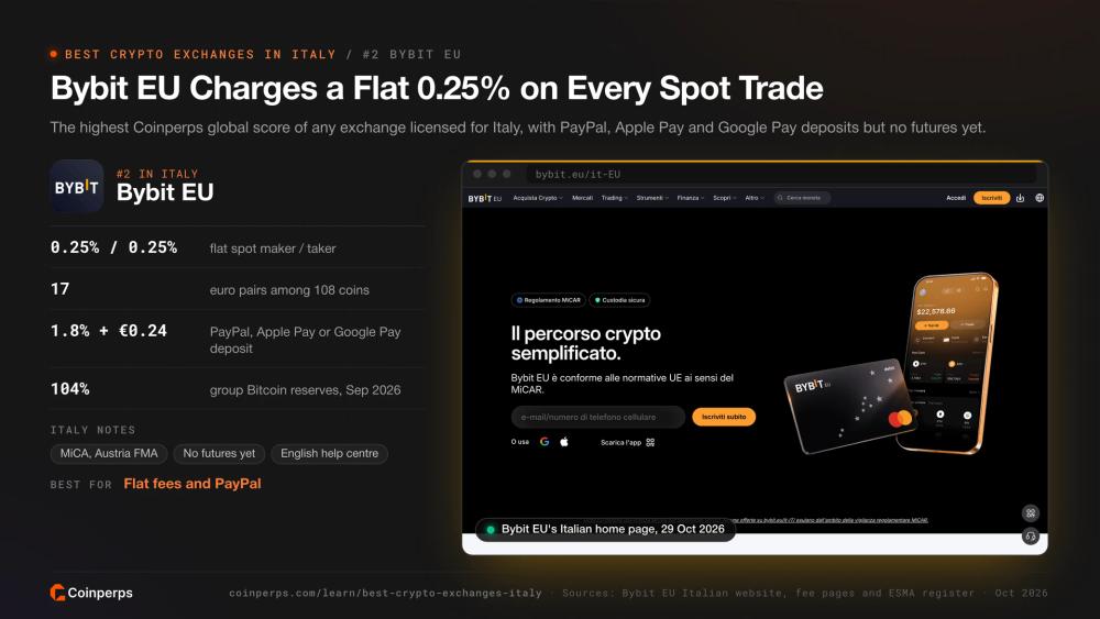 Bybit EU's Italian home page, with flat 0.25% spot fees and PayPal deposits