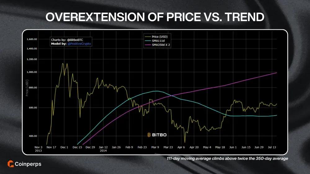 Bitcoin Pi Cycle Top Overextension of Price vs Trend