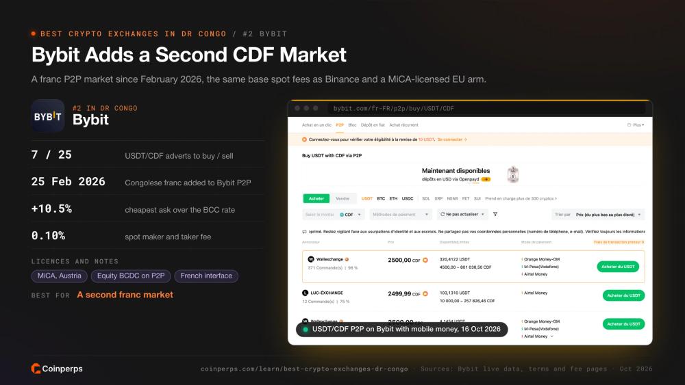 Рынок P2P Bybit USDT/CDF с M-Pesa, Orange Money и Airtel Money