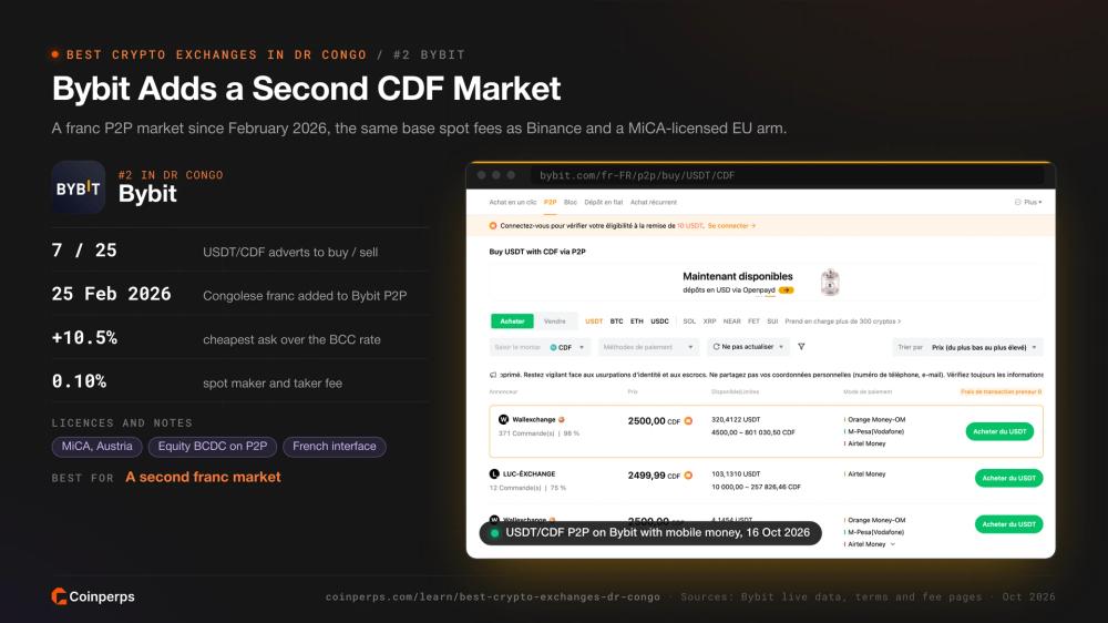 Рынок P2P Bybit USDT/CDF с M-Pesa, Orange Money и Airtel Money