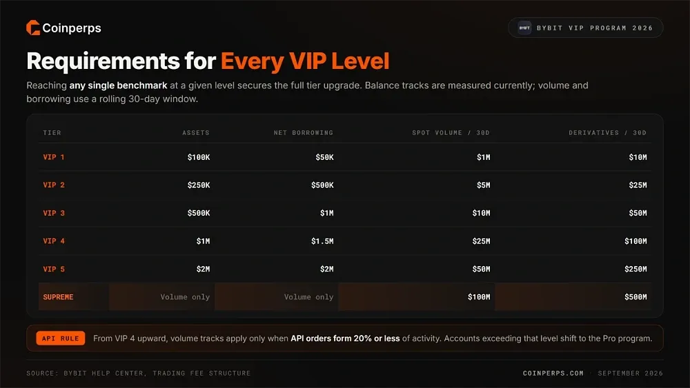 Bybit VIP Levels Program Requirement