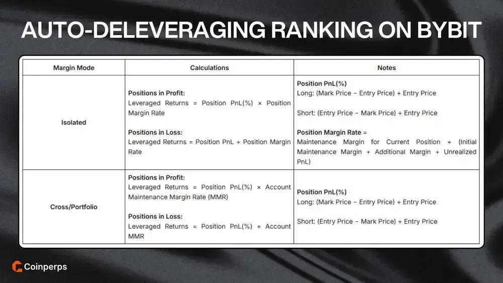 Auto-Deleveraging Ranking on Bybit
