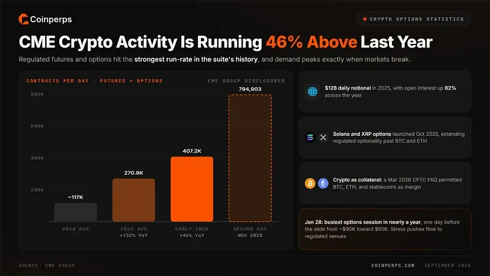 CME Crypto Options Activity Is Running 46% Above Last Year
