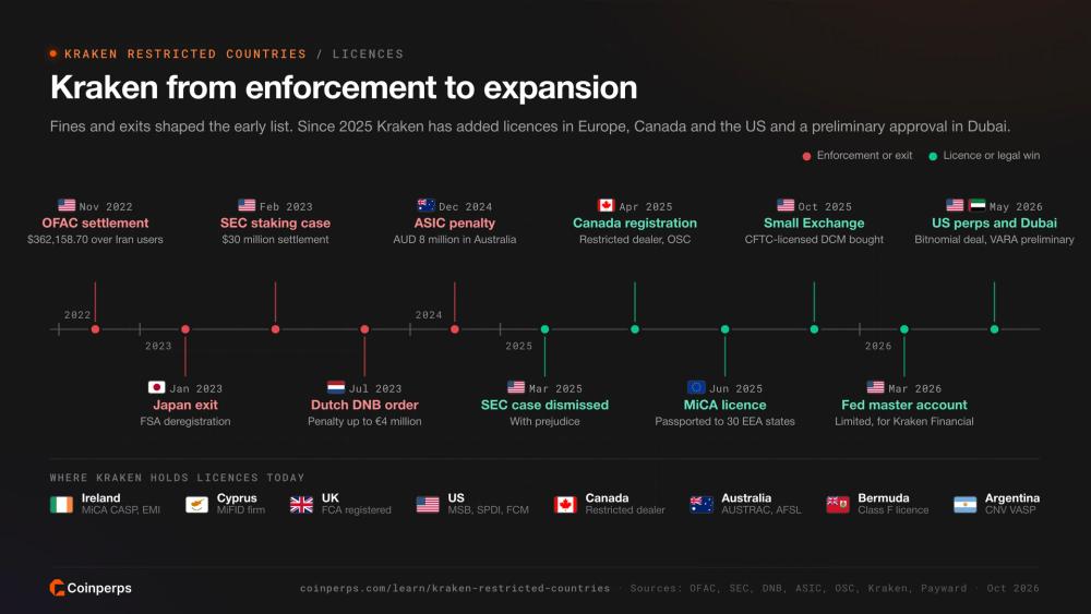 2022年至2026年Kraken执法行动与牌照时间线及当前牌照管辖区