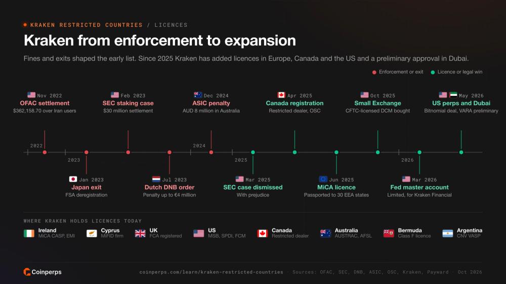 2022年至2026年Kraken执法行动与牌照时间线及当前牌照管辖区