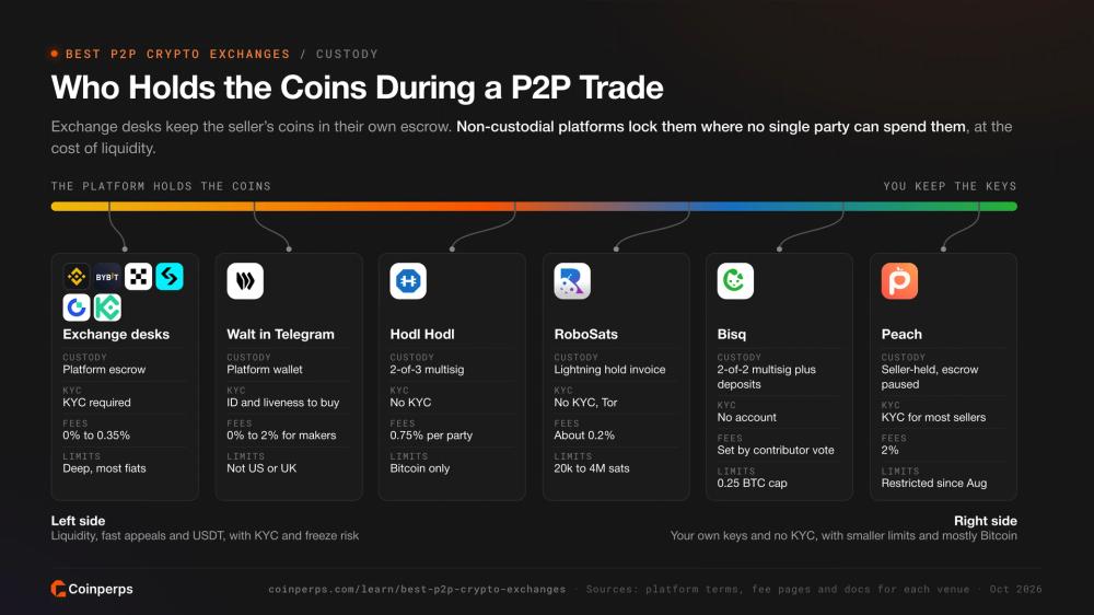 Spectrum of P2P platforms from exchange escrow to self-custody with custody, KYC, fees and limits