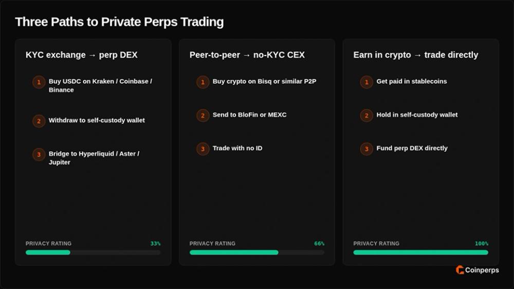 Can You Stay Anonymous While Trading Crypto Perpetuals?