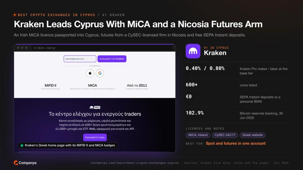 Kraken's Greek home page with its MiFID II and MiCA badges, ranked first in Cyprus