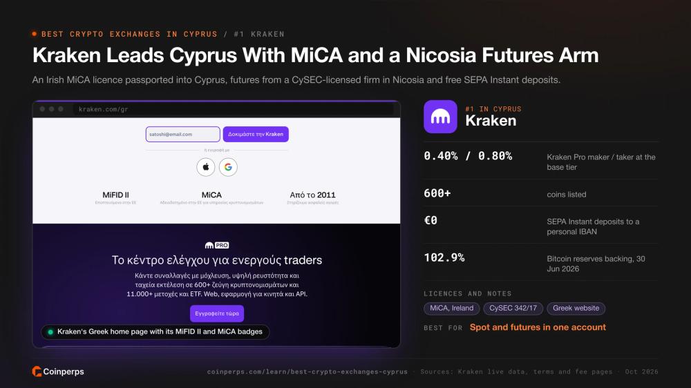 Kraken's Greek home page with its MiFID II and MiCA badges, ranked first in Cyprus
