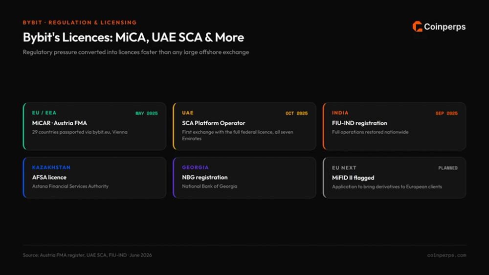 Bybit's Licences: MiCA, UAE SCA, FIU-IND & More