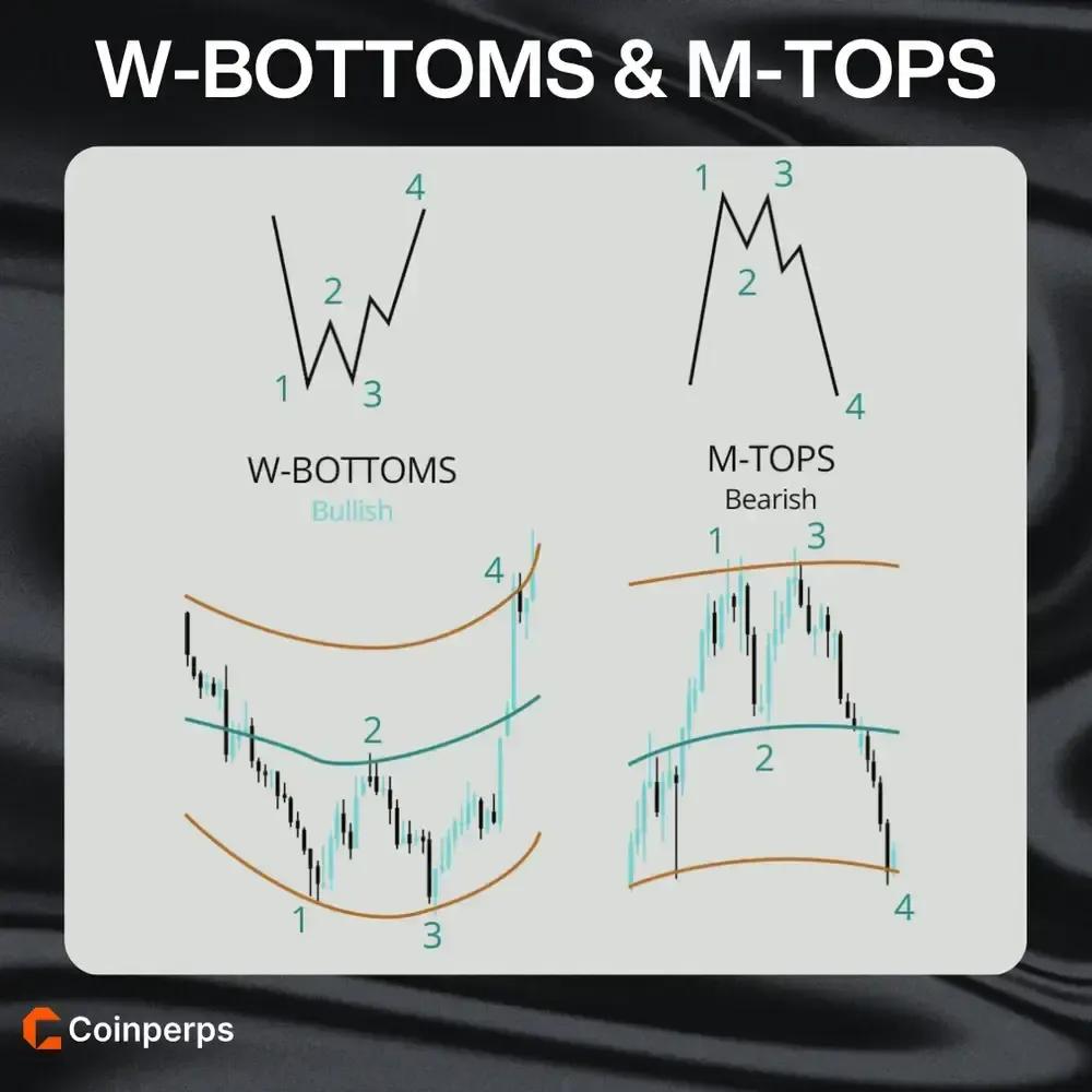 Bollinger Bands Crypto W-Bottoms & M-Tops