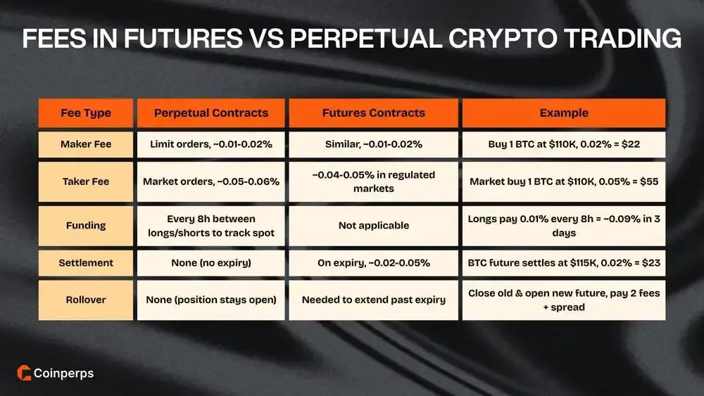 Fees in Futures vs Perpetual Crypto Trading