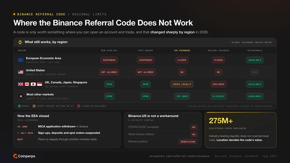 Where the Binance Referral Code Does Not Work