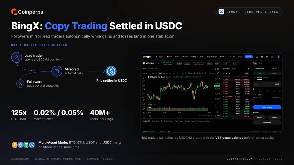 BingX BTCUSDC perpetual interface with a copy trading flow settling in USDC, 125x leverage, 0.02% maker and 0.05% taker fees and Multi-Asset Mode collateral