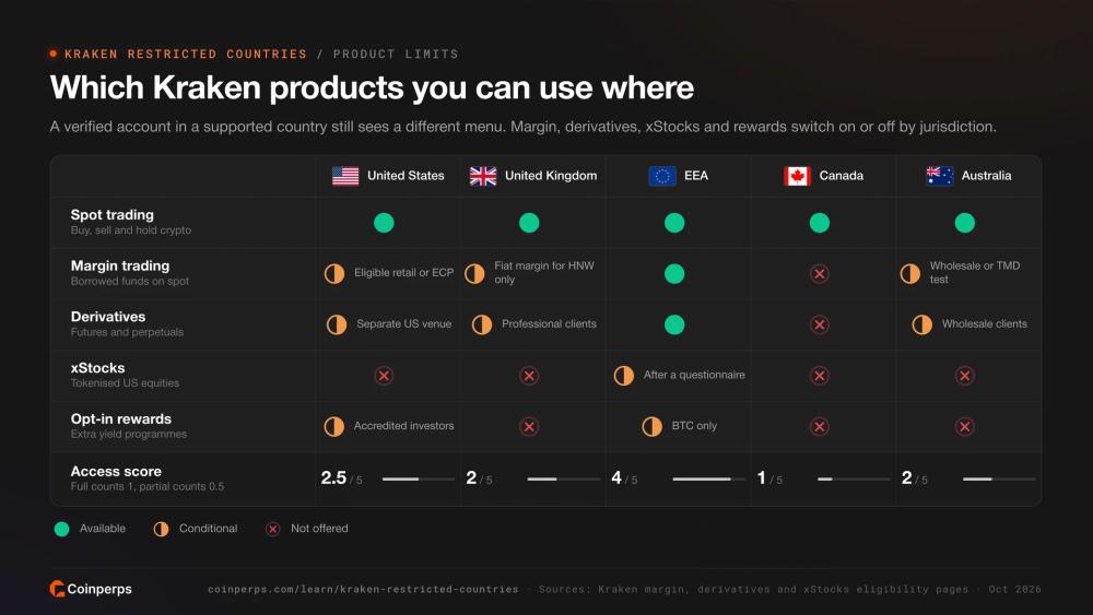 Kraken 在美国、英国、欧洲经济区、加拿大和澳大利亚的现货、保证金、衍生品、xStocks 及奖励可用性