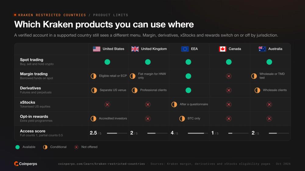 Kraken 在美国、英国、欧洲经济区、加拿大和澳大利亚的现货、保证金、衍生品、xStocks 及奖励可用性