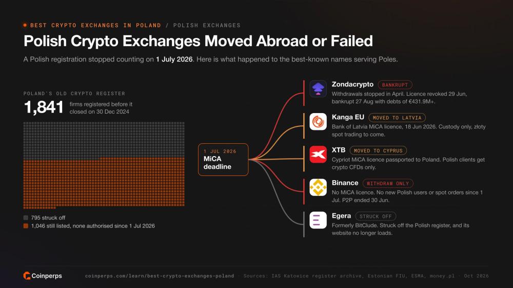 Poland's 1,841-firm crypto register and what happened to Zondacrypto, Kanga, XTB, Binance and Egera after 1 July 2026