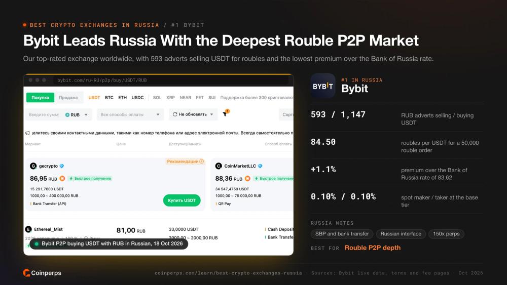 Bybit 俄罗斯卢布购买 USDT 的 P2P 市场，俄罗斯排名第一
