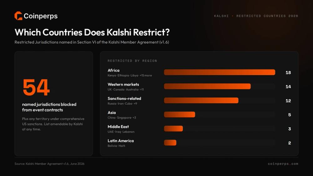 Countries Does Kalshi Restrict