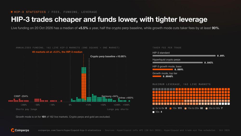 Annualised funding across 162 live HIP-3 markets against the crypto perp baseline, taker fees with and without growth mode, and maximum leverage by market