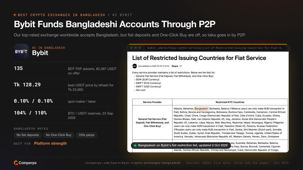 Bangladesh on Bybit's fiat service restriction list, so taka funding runs through P2P