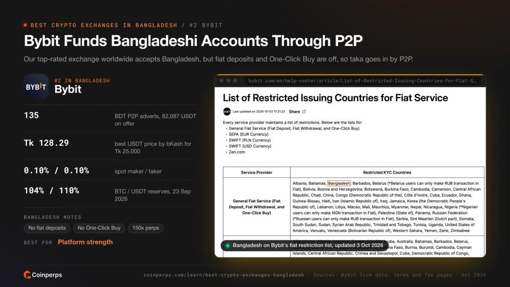 Bangladesh on Bybit's fiat service restriction list, so taka funding runs through P2P