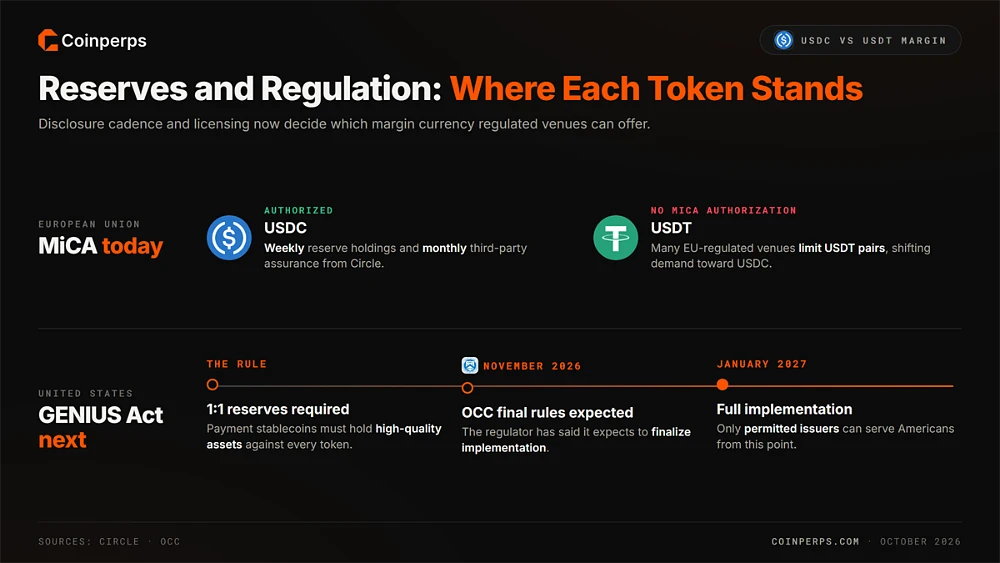 USDC versus USDT regulatory standing with USDC authorized under MiCA in the EU and a GENIUS Act timeline from OCC rules in November 2026 to full implementation in January 2027