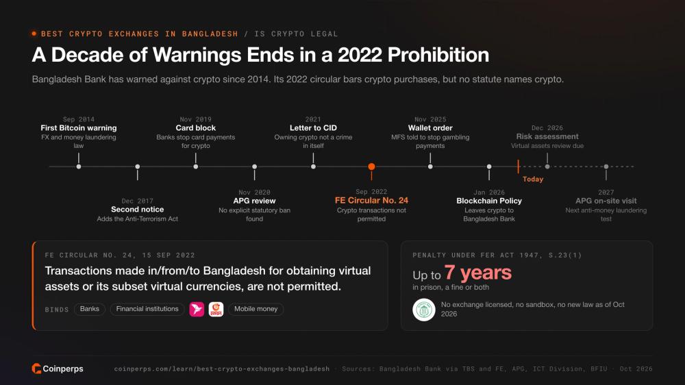 Timeline of Bangladesh Bank's crypto warnings from 2014 to the 2022 FE Circular No. 24