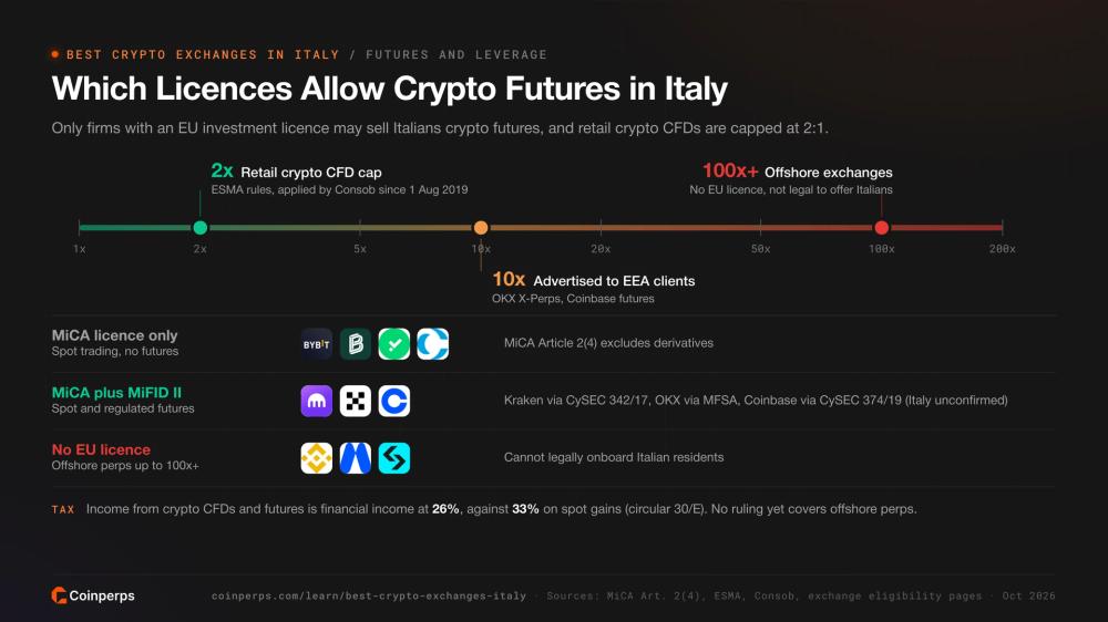 Leverage scale from the 2:1 retail CFD cap to offshore 100x, with the licences that allow futures in Italy