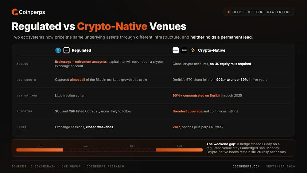 Regulated vs Crypto-Native Options Compared