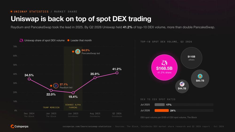 Uniswap share of spot DEX volume from December 2024 to Q2 2026, with Raydium and PancakeSwap leading in 2025, Q2 2026 volume bubbles and the DEX to CEX spot ratio