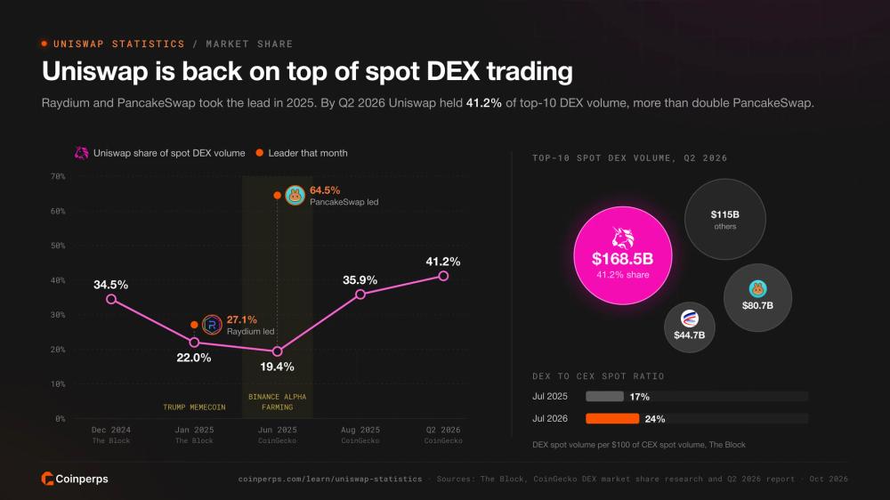 Uniswap share of spot DEX volume from December 2024 to Q2 2026, with Raydium and PancakeSwap leading in 2025, Q2 2026 volume bubbles and the DEX to CEX spot ratio
